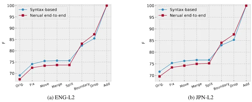 Figure 1: Relative improvements of performance after doing each type of oracle transformation in se-quence over ENG-L2 and JPN-L2