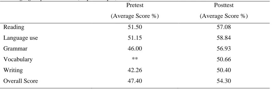 Table 1 Language improvement level (Taqi & Shuqair, 2014)  Pretest 