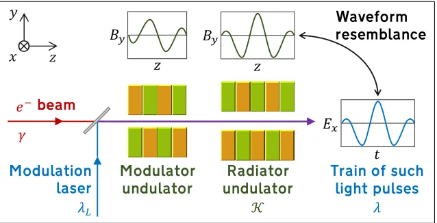 Figure 5. The scheme proposed by Tibai et al. [33] utilizes two compact undulators:a modulator and a radiator