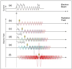 Figure 7.The Tanaka scheme [34] utilizes chirped microbunching, whereby theelectron microbunches are spaced at varying intervals