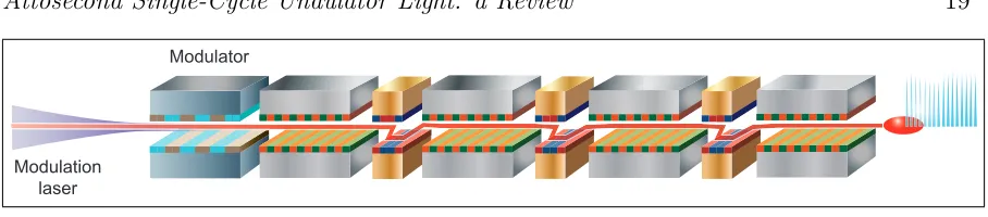 Figure 9. Schematic diagram of a mode-locked FEL system showing an electron beamenergy modulator and a series of undulator-chicane modules