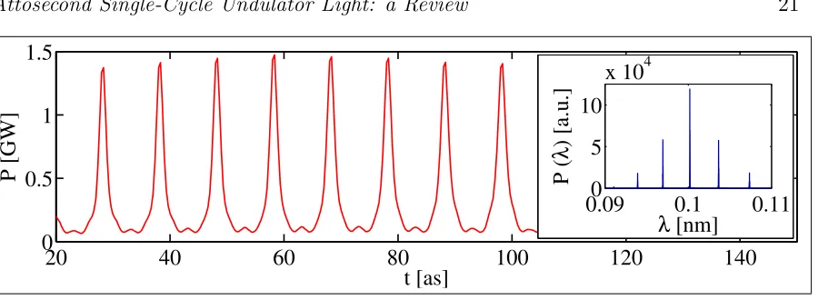 Figure 11. Three-dimension simulations of mode-locked afterburner using SACLA-like parameters
