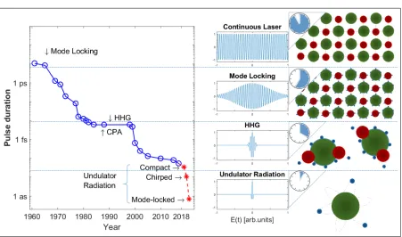 Figure 1. The plot on the left shows the minimum pulse duration attained over time,using data from Refs