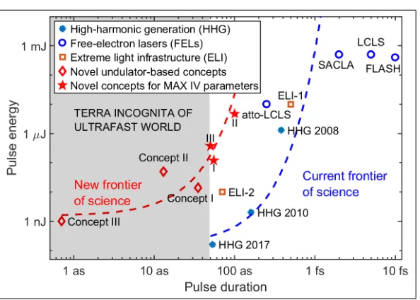 Figure 2. The state-of-the-art of generating short pulses of light. The plot shows thepulse duration and pulse energy achievable by high-harmonic generation (empiricaldata [43, 44, 41]), existing free-electron lasers (empirical data [20, 21, 16, 45]), theE
