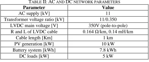 TABLE Parameter II: AC AND DC NETWORK PARAMETERS Value 