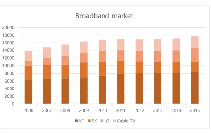 Figure 5 Broadband Market Trend in 2006-2015 (by subscriber, 000s) 