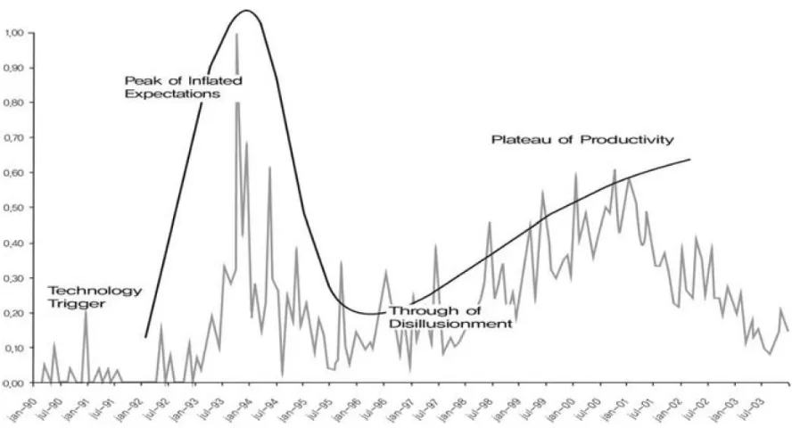 Figure 1 Convergence Hype Cycle 