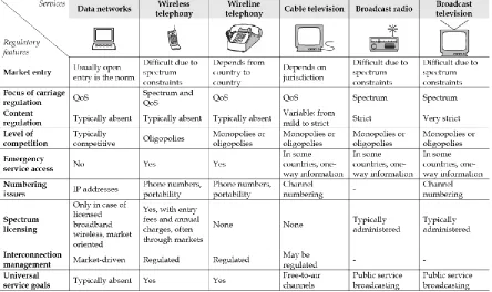 Table 1 Regulatory Asymmetry across the Communications Industry 