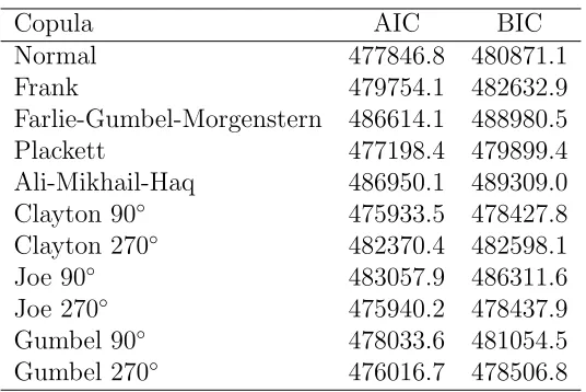 Table 2: Comparison of AIC and BIC values under diﬀerent copula assumptions.