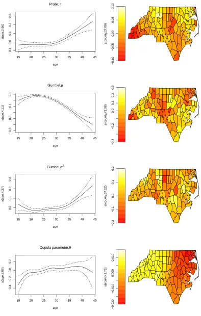 Figure 2: Estimated smooth function of mother’s age and regional eﬀects and respective 95% con-ﬁdence intervals for the probit equation, location and scale parameters of the Gumbel distribution,and association copula coeﬃcient.