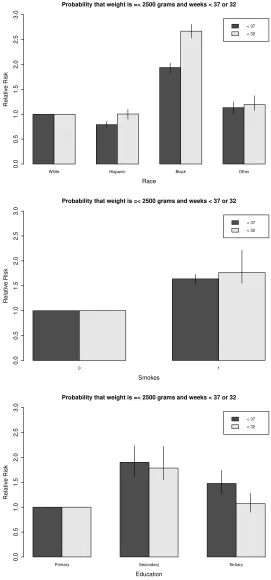 Figure 3: Joint probabilities for being low birth and being born before 37 weeks and 32 weeksby race, smoking behavior and education