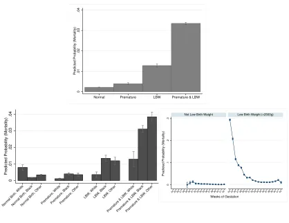 Figure 1: Probability of infant mortality by infant birth category (top), by infant birth categoryand mother’s race (bottom left) and by weeks of gestation, stratiﬁed by low birth weight status(bottom right)