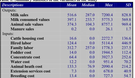 Table 1: Summary statistics of the variables in the study  
