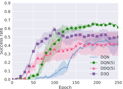 Figure 8: The learning curves of agents (DQN, DDQ,and D3Q) under the domain extension setting.