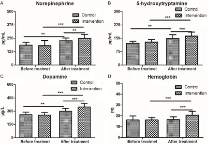 Figure 4. Comparison of serum indicators (_x ± sd). A. Norepinephrine. The higher the level, the stronger the anti- depressant ability; B