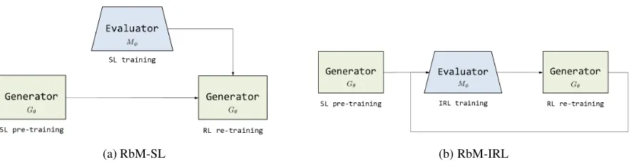 Figure 2: Learning Process of RbM models: (a) RbM-SL, (b) RbM-IRL.
