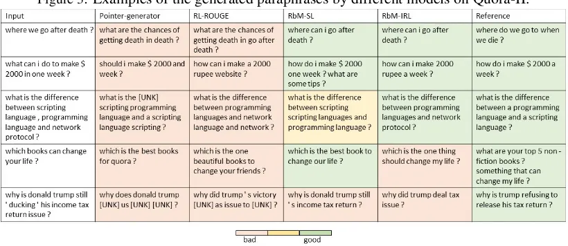 Figure 3: Examples of the generated paraphrases by different models on Quora-II.