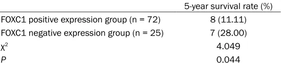 Table 3. The correlation of FOXC1 expression with the survival rate of NSCLC patients