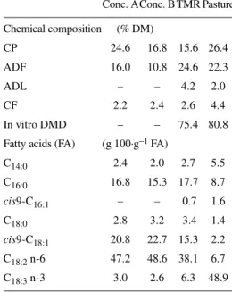 Table I. Chemical and FA composition of concentrates A and B, total mixed ration (TMR) and pasture (P)