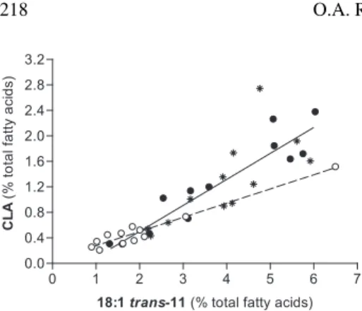Table IV. Correlation coefficients between the CLA contents of milk fat of the individual cows across diets (n = 36)