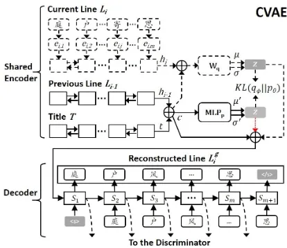 Figure 2: The CVAE for poem generation. ⊕ denotesthe vector concatenation operation. Only the part withsolid lines and the red dotted arrow is applied in predic-tion, while the entire CVAE is used in training processexcept the red dotted arrow part.