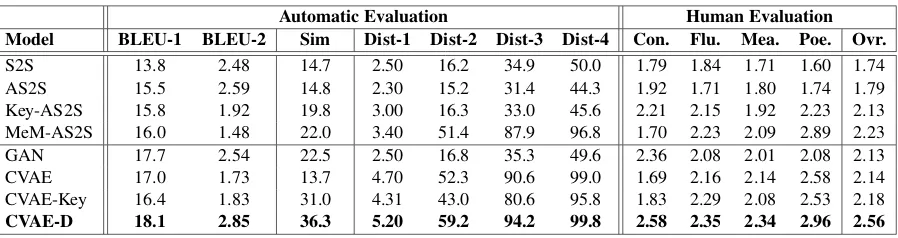 Table 3: Results of automatic and human evaluations. BLEU-1bigrams (p and BLEU-2 are BLEU scores on unigrams and < 0.01); Sim refer to the similarity score; Dist-n corresponds to the distinctness of n-gram, with n = 1to 4; Con., Flu., Mea., Poe., Ovr
