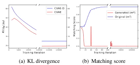 Figure 4:KL divergences of CVAE and CVAE-D(a) and matching scores of the generated and originallines from the discriminator (b)