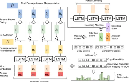Figure 2: End-to-end diagram for the model with answer tagging, gated self-attention and maxout pointermechanism.