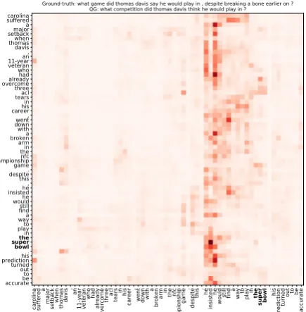 Figure 5: Self-attention alignments map: each rowrepresents an alignment vector of self-attention.