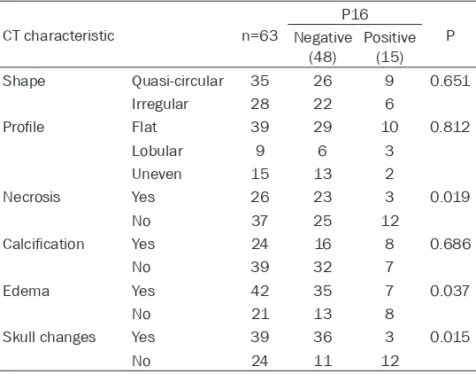 Table 2. Correlation between CT scans and P16 expression in patients