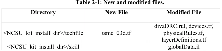 Table 2-1: New and modified files. 