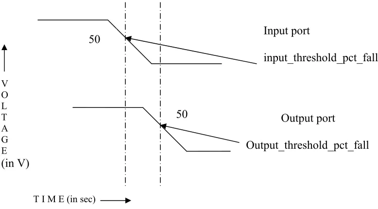 Figure 3-1: Delay modeling for falling signal. 