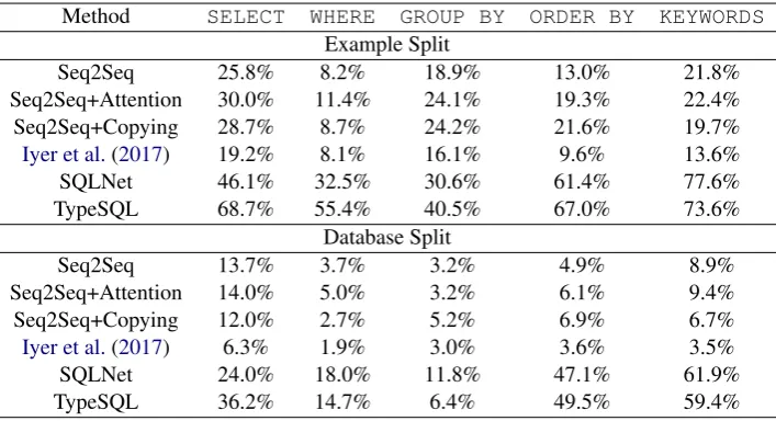 Table 2: Accuracy of Exact Matching on SQL queries with different hardness levels.