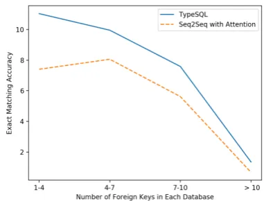 Figure 4: Exact matching accuracy as a function of thenumber of foreign keys.