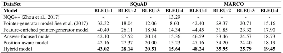 Table 3: The main experimental results of baselines, answer-focused model, position-aware model and a hybridmodel on SQuAD and MARCO.
