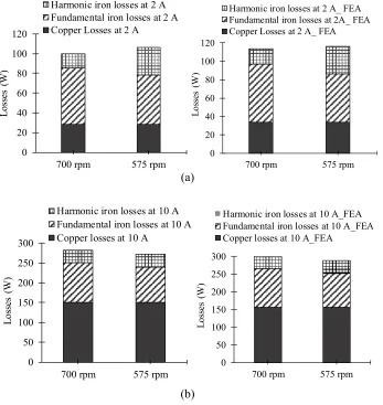 Figure. 2.12. Calculation of iron and copper losses in IPMSM for 575 rpm and 700 rpm and comparison with 2–D FEA