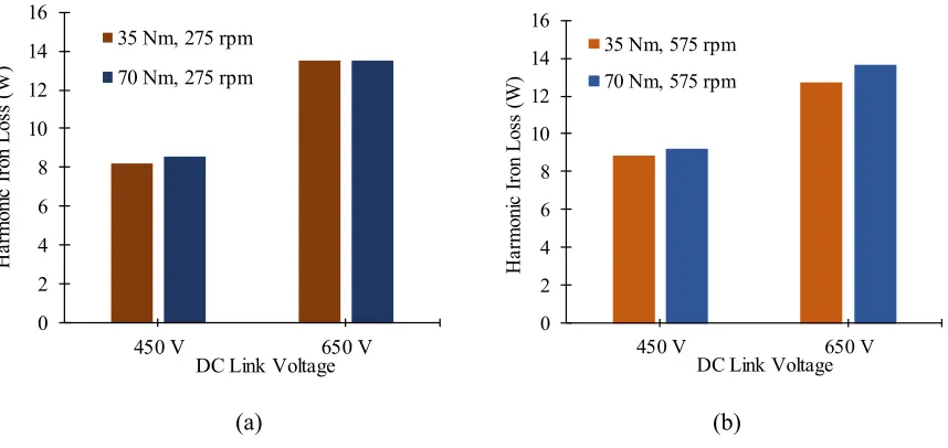 Figure 3.11. Comparison of harmonic iron losses at 450 V and 650 V and torques of 35 Nm and 70 Nm for varying speeds
