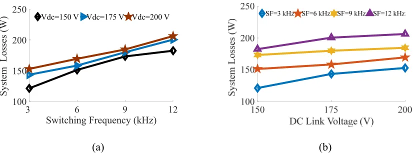 Figure 3.19. Input power, output power, losses and system efficiency calculated for varying current angles at 575 rpm and Im= 15 A