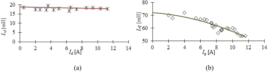 Figure 4.2. Experimental results for d– and q–axis DC current test (a) d–axis inductance as function of time