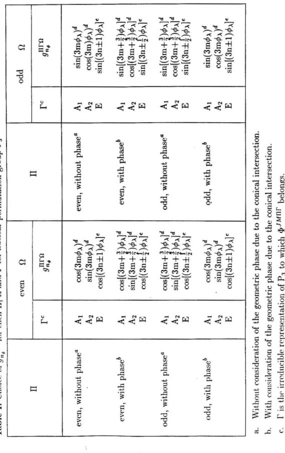 Table I: Choice of g~;'n for each II, n and r for nuclear permutation group P 3  even  n  II II  rc gnro  n,  even, without phasea  Al cos(3m4>~)d even, without phase"  A2 sin(3m4> ~)d  E cos[(3n±1)4> ~l'  even, wi th phaseb  Al cos[(3m+p4>