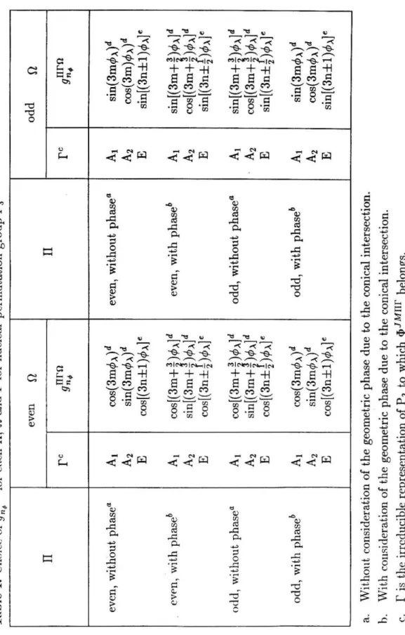 Table I: Choice of g~[!l for each n, n and r for nuclear permutation group P J  even  n  n  n  rc grrm  n.;  evcn, without phase"  AI cos(3m¢>A)d even, without phase"  Az sine 3m¢> A)d  E cos[(3n±1)¢> Ale  cwn, with phaseb  AI  cos[(3m+I)¢