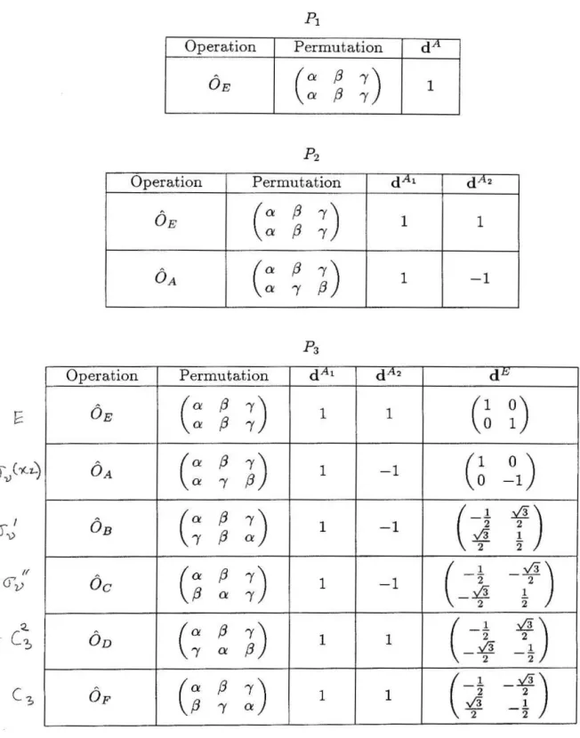 Table  III:  Operations  and  irredu cible  repr esent ations for  Pp 