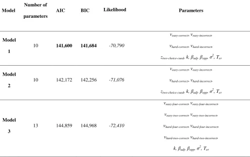 Table 1: Model comparison: BIC, AIC and likelihood values for each model. Model 1 has the lowest 