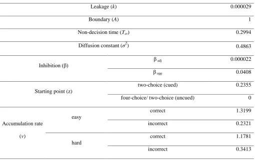 Table 2: Estimated parameter values for the chosen model (Model 1): note that the response boundary 