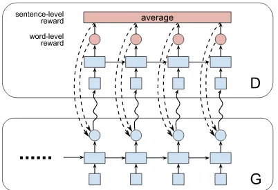 Figure 1: Illustration of DP-GAN. Lower: The gener-ator is trained by policy gradient where the reward isprovided by the discriminator