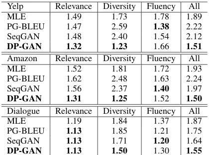 Table 2: Results of human evaluation on the threedatasets. The score represents the averaged ranking ofeach model and lower is better