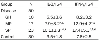 Figure 1. Percentage of Th1 and Th2 cells in the peripheral blood 