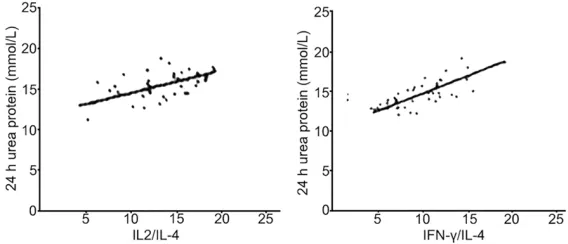 Figure 2. The correlation between Th1/Th2 cytokine ratios and MAP.