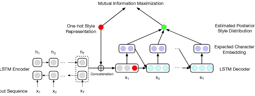 Figure 2: An overview of style disentanglement by mutual information maximization.