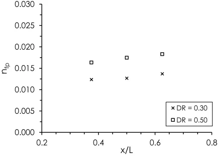 Figure 3  Resistance coefficient trend along the main channel section  